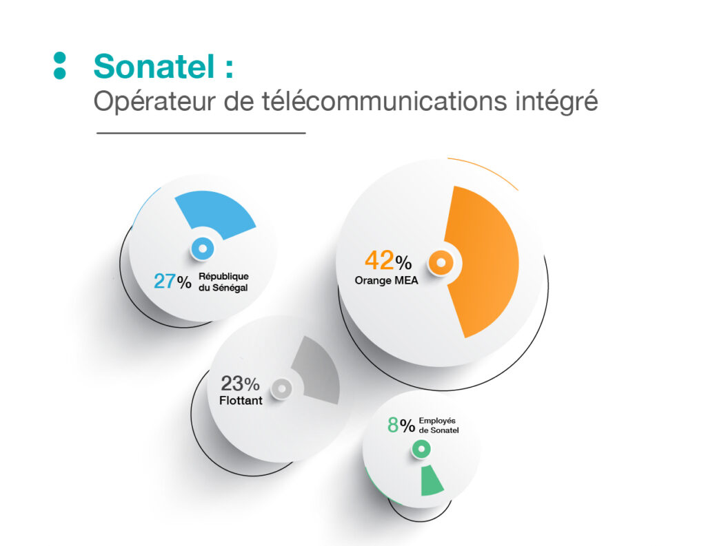 actionnariat sonatel